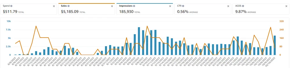 ACOS 9.9%