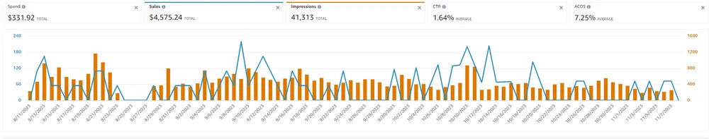 ACOS 7.25%