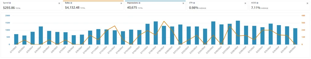ACOS 7%